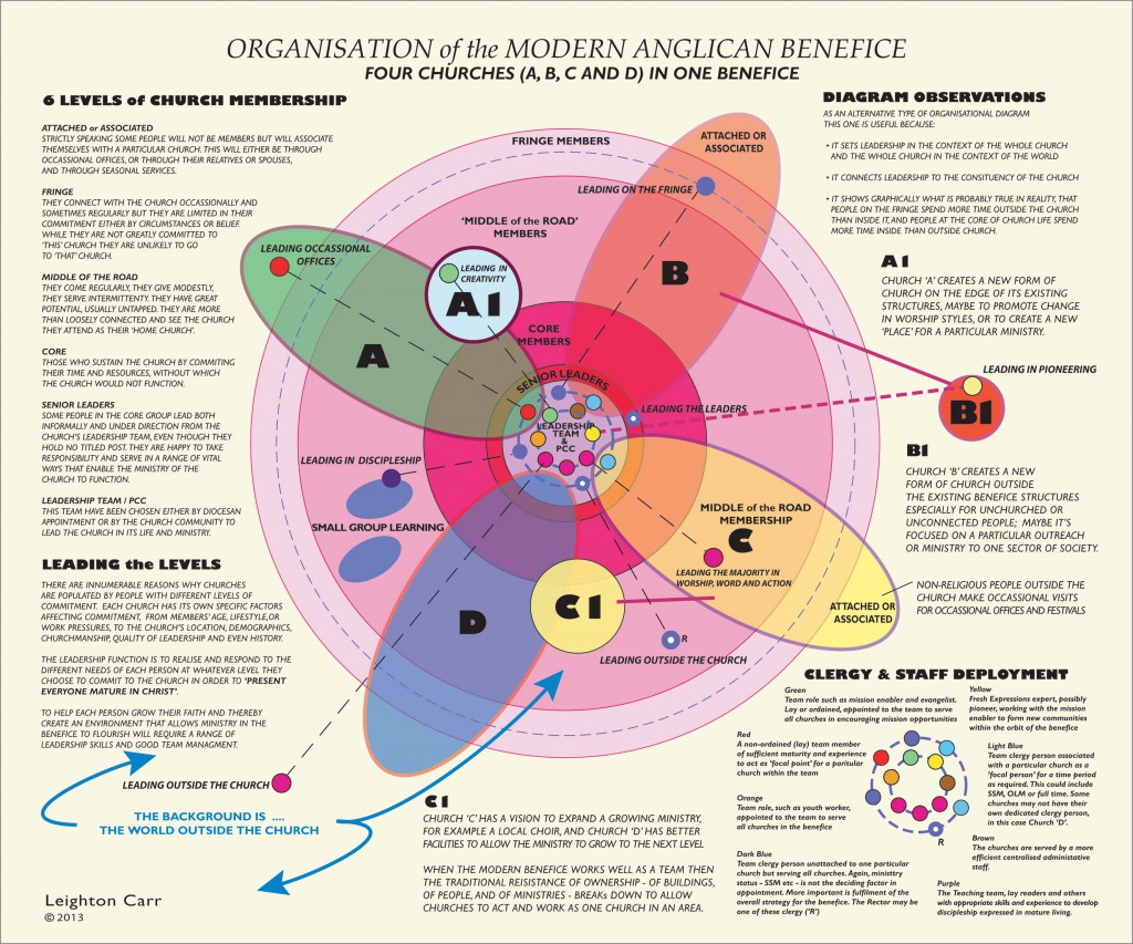 An alternative to the hierarchical managment tree of responsibility brought into the Anglican church from business. Instead, an organic structure relating leadership to types of membership and people of no church membership