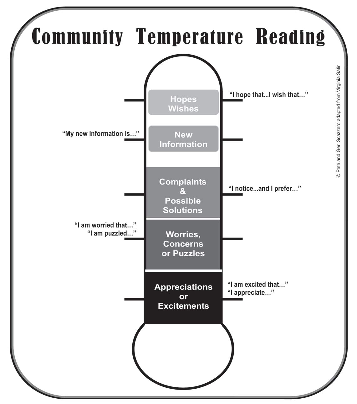 The Community Temperature Taker prepared by Pete and Geri Scazzero