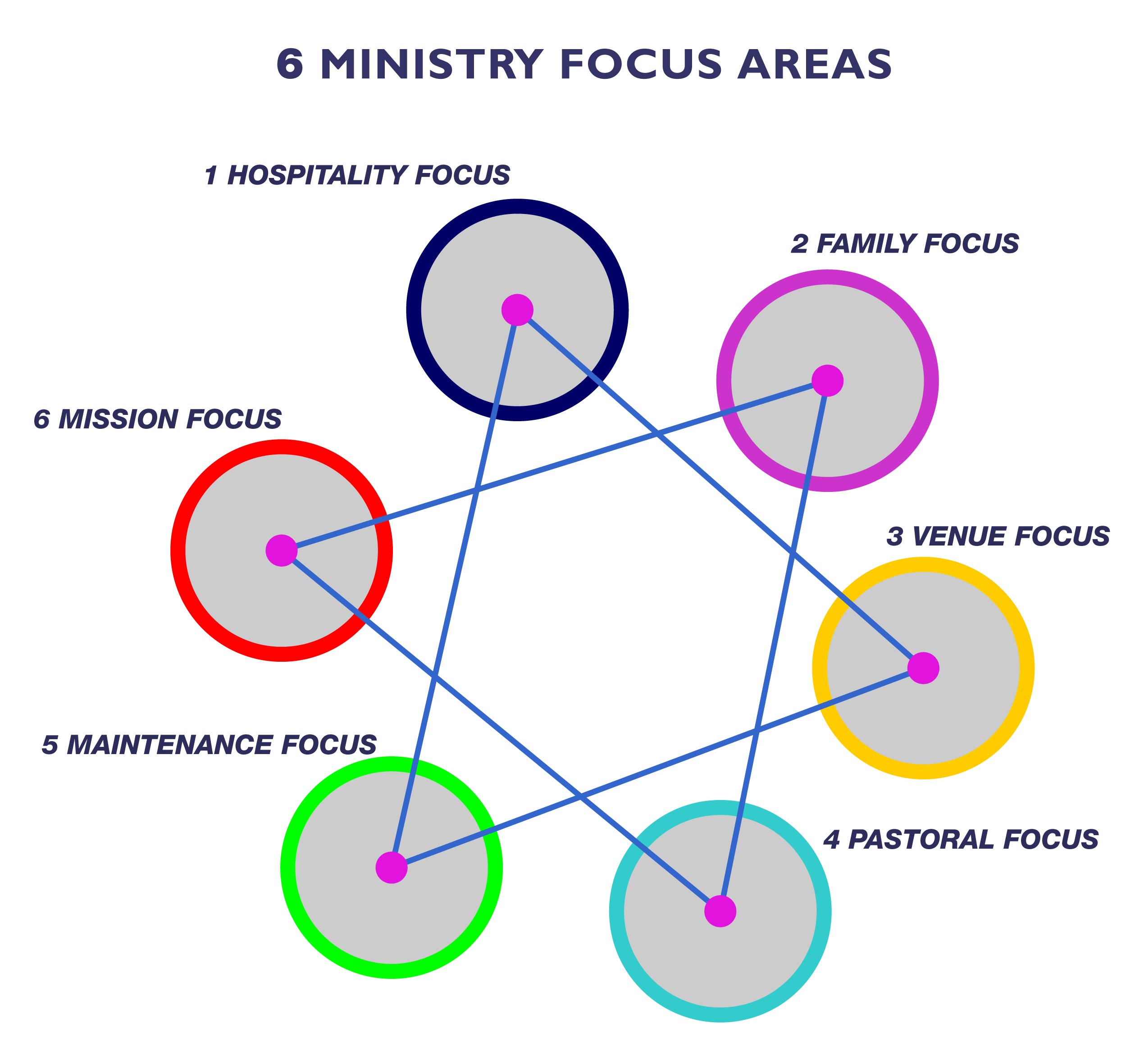 6 FOCUS AREAS